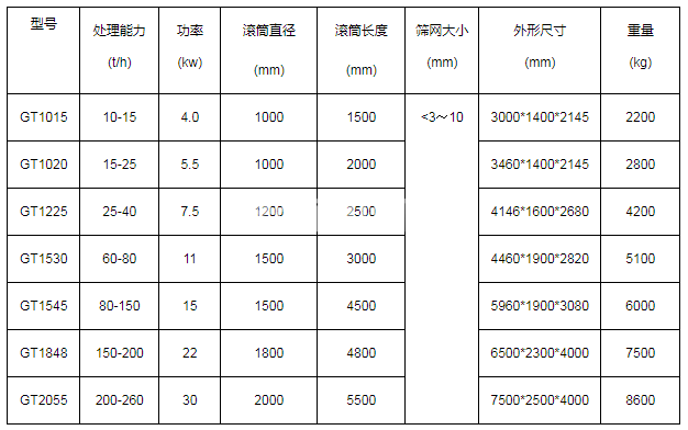 滾筒篩(圖5)